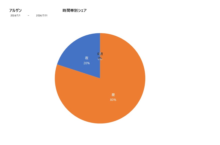 時間帯シェアアルザン202407グラフ